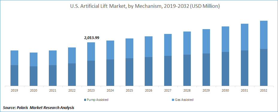 Artificial Lift Market Size